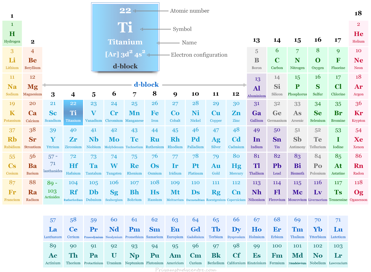 Elemento de titanio o símbolo de metal de transición del bloque d Ti y posición en la tabla periódica con número atómico, configuración electrónica