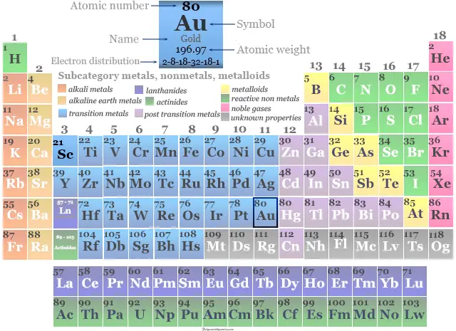 Posición del metal de transición o elemento químico oro en la tabla periódica