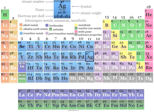 Posición del metal de transición plata en la tabla periódica