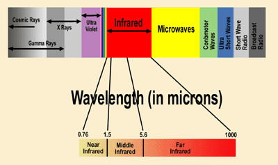 Alcance de las aplicaciones espectroscópicas FT IR en regiones IR cercanas y lejanas IR_Spectrum_400