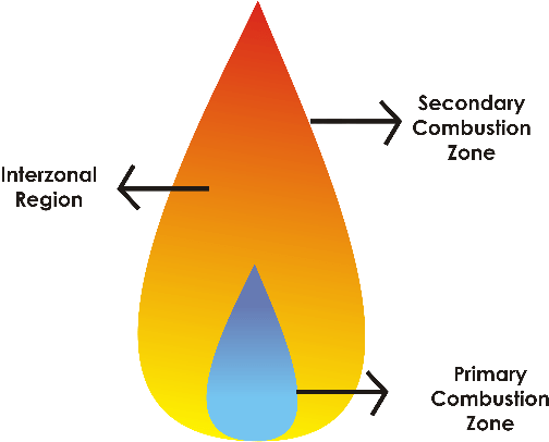 ¿Qué procesos tienen lugar en la llama durante el análisis de absorción atómica? 4 Diagrama de combustión AAS
