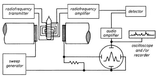 Análisis espectroscópico basado en cambios en los niveles de energía del núcleo espectrómetro de RMN
