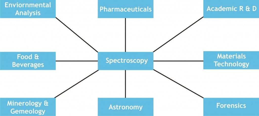 Alcance de la espectroscopia