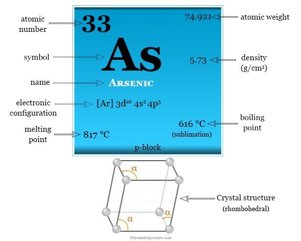 Propiedades físicas y químicas de los elementos de arsénico como símbolo, número atómico, punto de fusión y ebullición, etc.