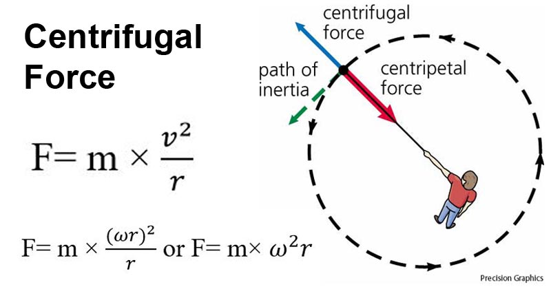 Fuerza centrífuga