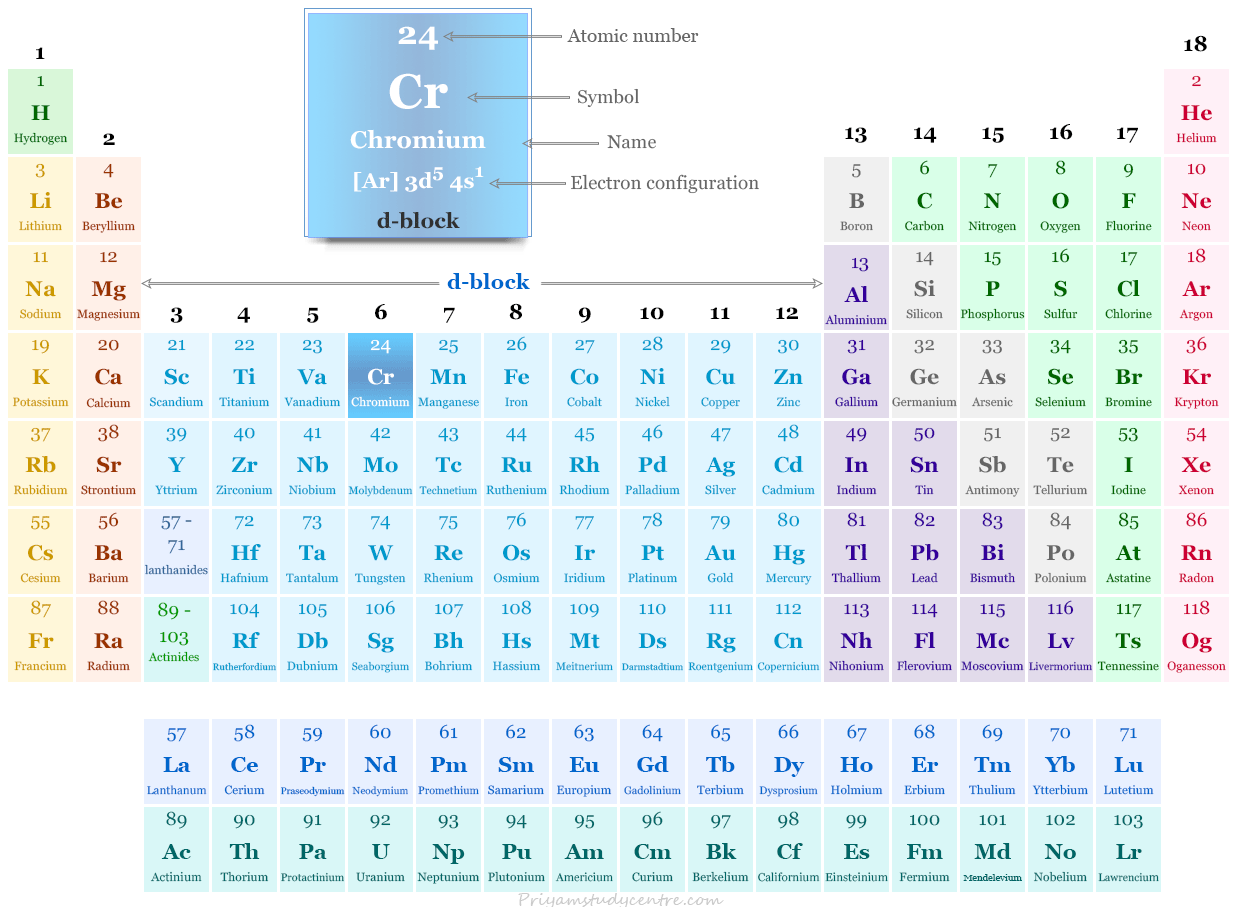 Elemento de cromo o símbolo de metal de transición del bloque d Cr y posición en la tabla periódica con número atómico, configuración electrónica