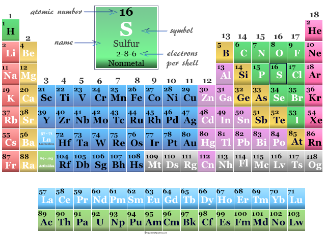 Azufre, posición no metálica en los elementos químicos de la tabla periódica
