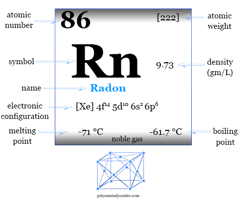 Propiedades del símbolo del elemento radón, hechos, descubrimiento, isótopos, aparición y posición en la tabla periódica