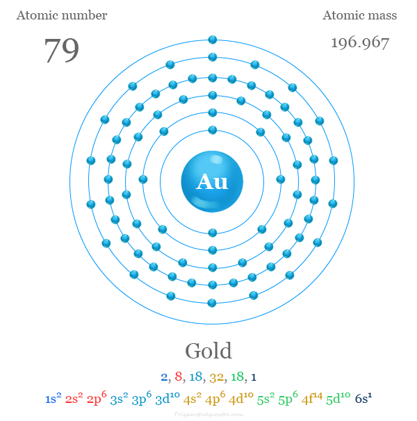Estructura atómica de oro (Au) y electrón por capa con número atómico, masa atómica, configuración electrónica y niveles de energía