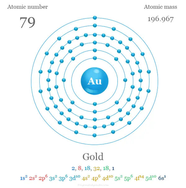 Estructura atómica de oro (Au) y electrón por capa con número atómico, masa atómica, configuración electrónica y niveles de energía