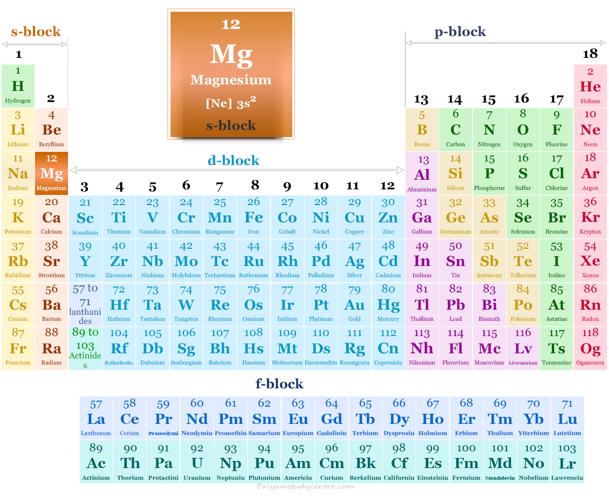 Elemento de magnesio o metal alcalino que se encuentra en la tabla periódica con número atómico, símbolo, configuración electrónica