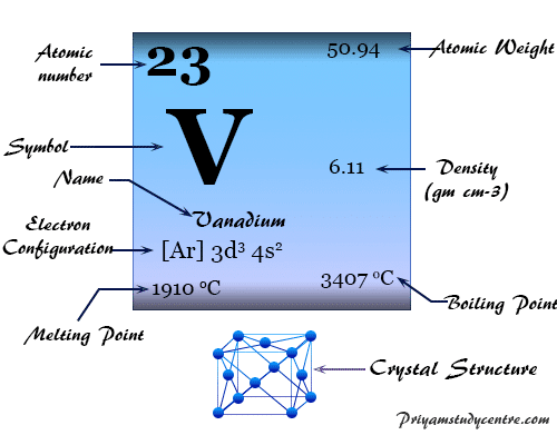 El vanadio (V), elemento químico de metal de transición del grupo 5 (VIB) de la tabla periódica, tiene propiedades utilizadas en la fabricación de aleaciones