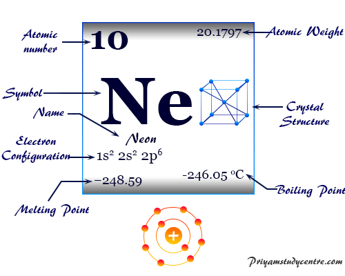Neón, símbolo de elementos químicos, propiedades de la tabla periódica y modelo atómico