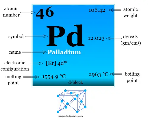Elemento químico de paladio o símbolo de metal, propiedades, usos y se encuentra en la tabla periódica