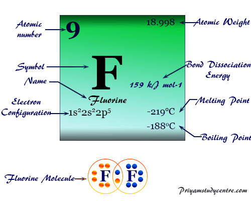 Símbolo químico del elemento flúor y sus propiedades en la tabla periódica