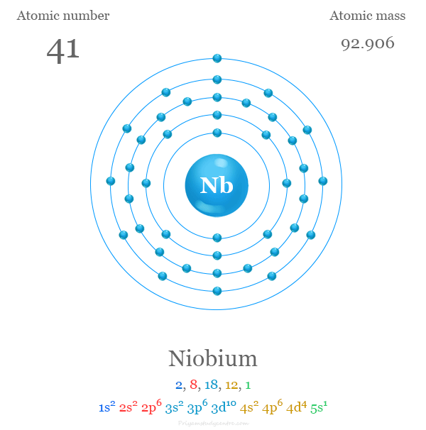 Estructura del átomo de niobio y electrón por capa con número atómico, masa atómica, configuración electrónica y niveles de energía del átomo de Nb