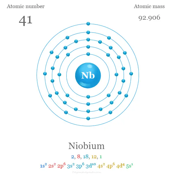 Estructura del átomo de niobio y electrón por capa con número atómico, masa atómica, configuración electrónica y niveles de energía del átomo de Nb