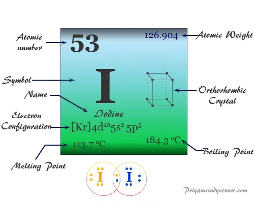 El yodo (I), elemento químico del grupo 17 (grupo VIIA) de la tabla periódica o miembro de la familia de los halógenos, se ha utilizado en la fabricación de varios compuestos