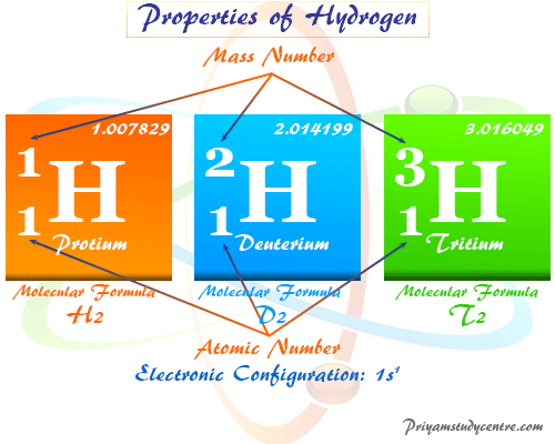 Símbolo del elemento hidrógeno, propiedades e isótopos protio, deuterio y tritio