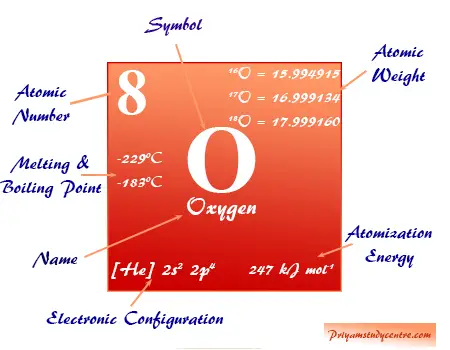 Símbolo químico del elemento oxígeno y sus propiedades de la tabla periódica.