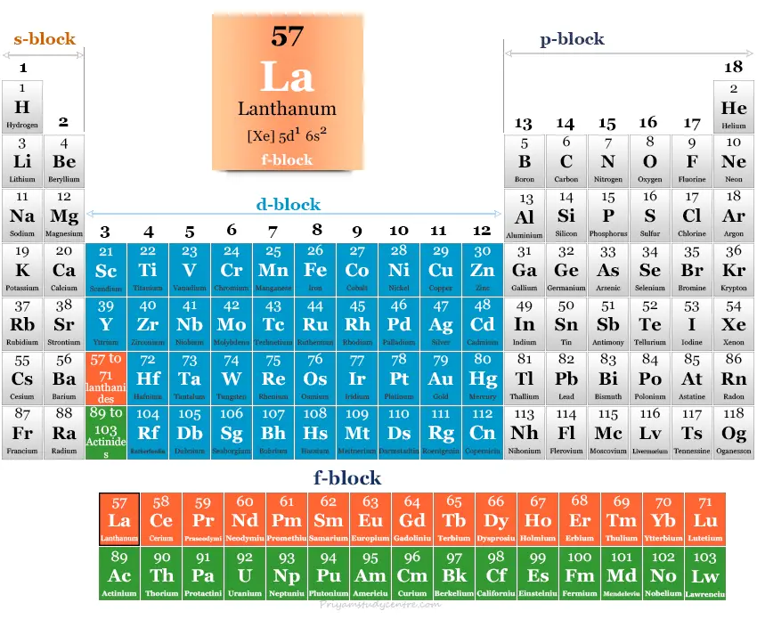 Elemento de bloque f de lantano o elemento de tierras raras en la tabla periódica