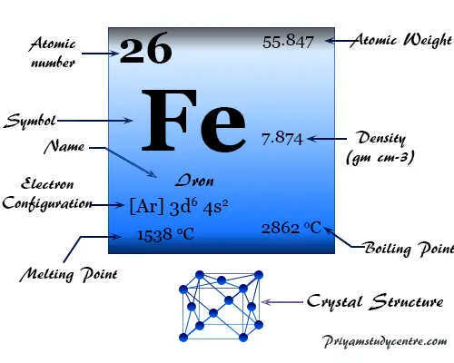 Elemento de hierro o símbolo de metal, propiedades físicas y químicas, hechos, producción, uso y posición en la tabla periódica
