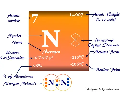 Símbolo químico del elemento nitrógeno y sus propiedades de la tabla periódica.
