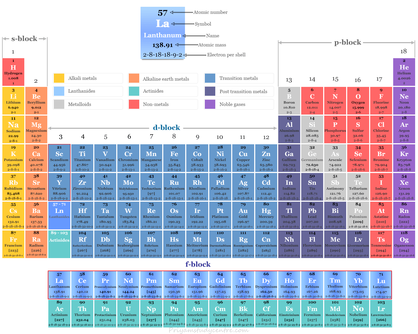 Elementos de tierras raras o metales en la tabla periódica con nombre, símbolo, número atómico y propiedades de los lantánidos o metales de transición internos