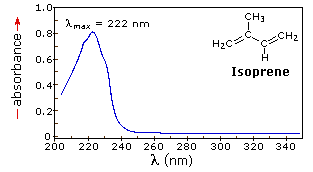 Comprender el espectro de absorción UV-VIS isopren1