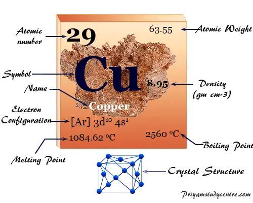 Elemento químico de cobre o símbolo de metal, hechos, propiedades, uso de aleaciones de cobre y posición en la tabla periódica