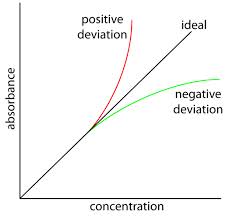 Desviaciones de la ley de Beer-Lambert