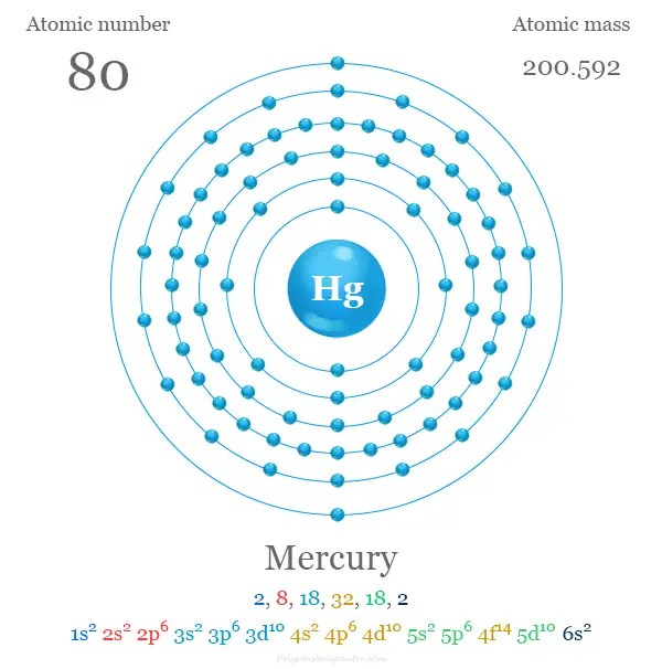 Estructura atómica de mercurio (Hg) y electrón por capa con número atómico, masa atómica, configuración electrónica y niveles de energía
