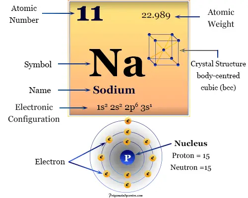 Símbolo químico del elemento sodio y sus propiedades de la tabla periódica