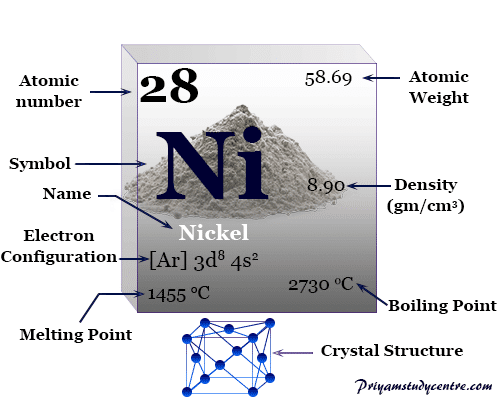 Símbolo del elemento químico níquel Ni, metal de transición del grupo 9 (VIIIB) en la tabla periódica con propiedades, aplicaciones y hechos