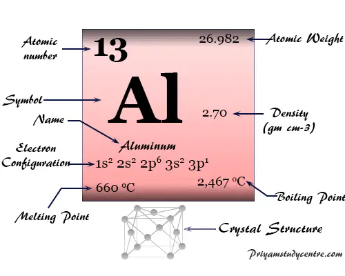 El aluminio (Al) o alumium, elemento químico del grupo 13 de la tabla periódica es muy utilizado por sus propiedades y económico en precio