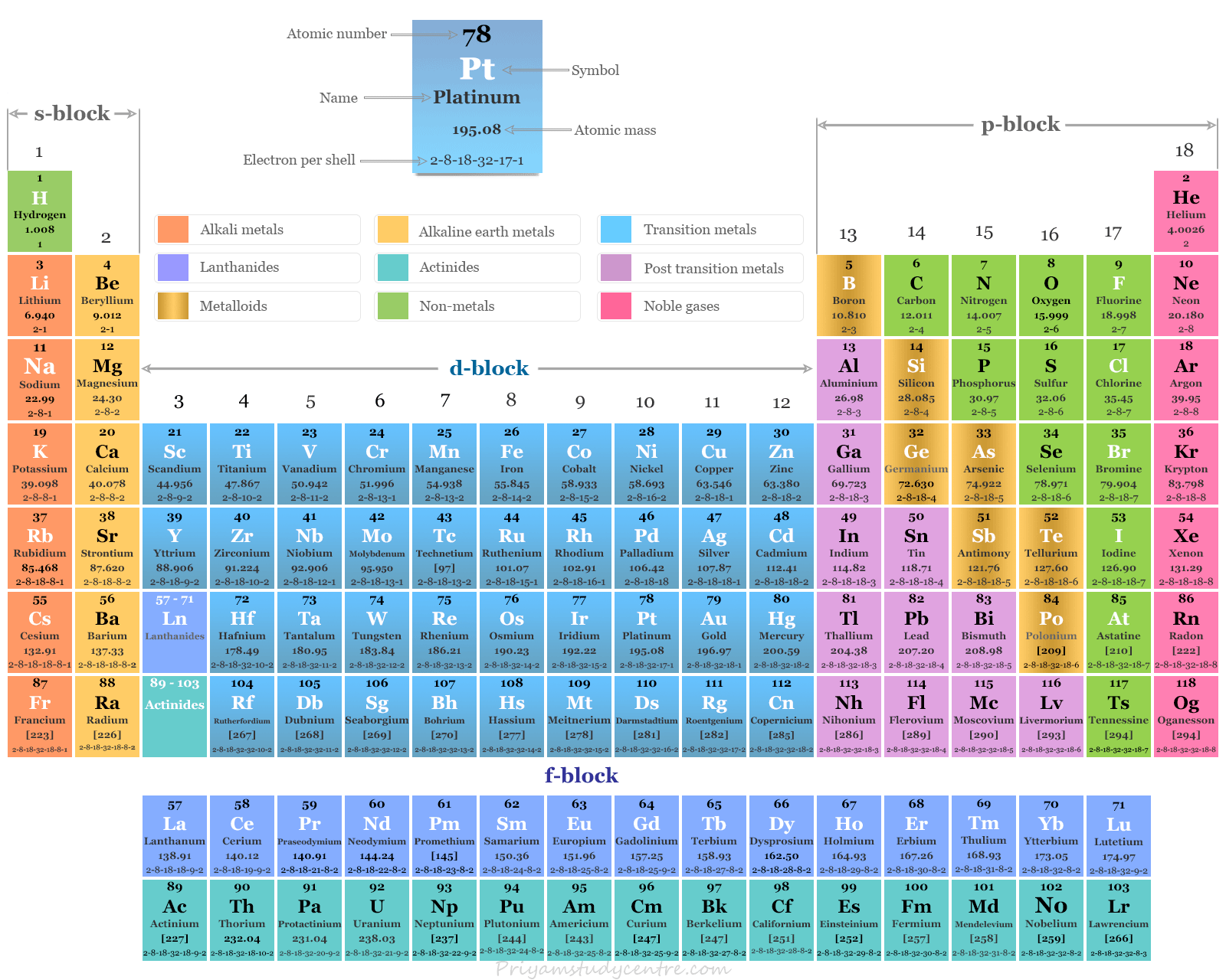 Metales de transición o elementos de bloque d en la tabla periódica con nombres, símbolos, número atómico y configuración electrónica