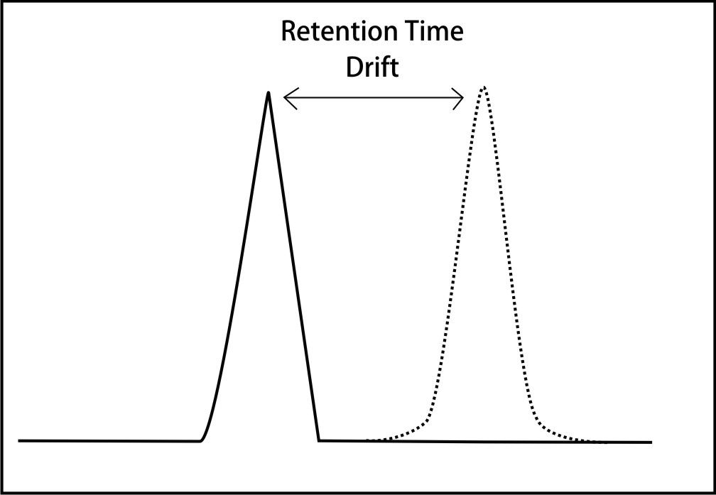 Desviación del tiempo de retención