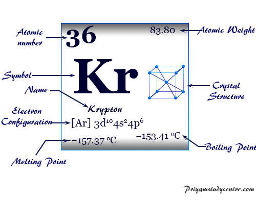 Krypton (Kr), elemento químico o gas noble del grupo 18 de la tabla periódica con propiedades, compuestos y aplicaciones
