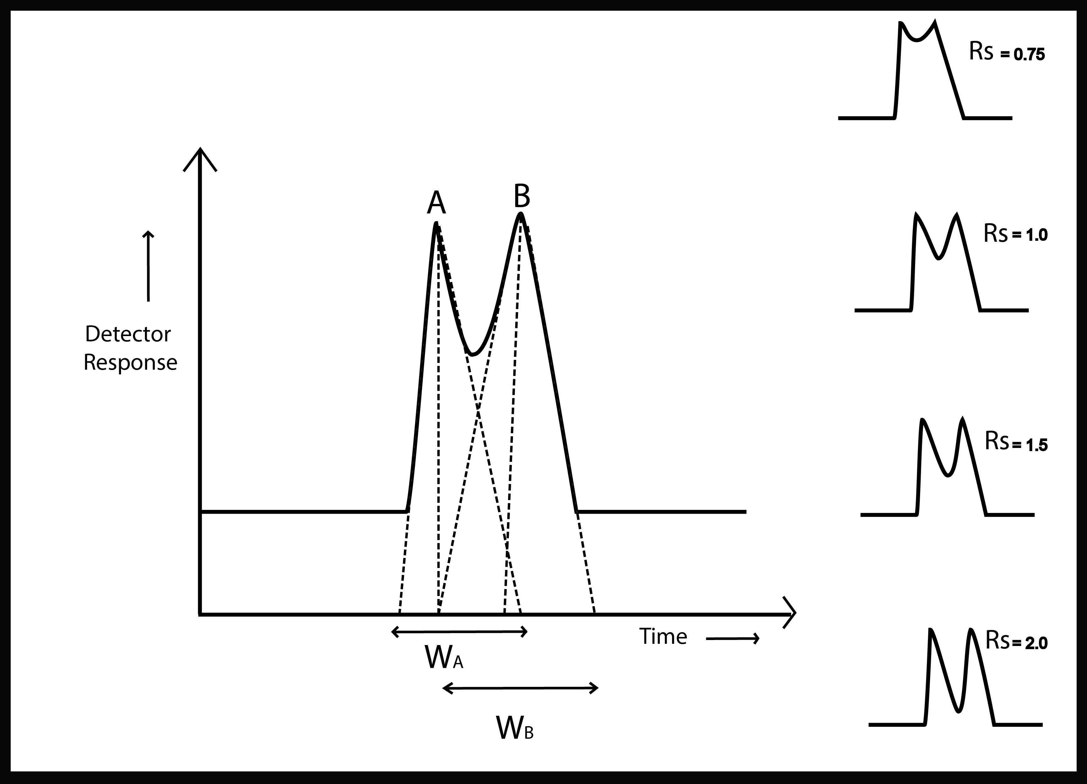 Resolución de picos cromatográficos