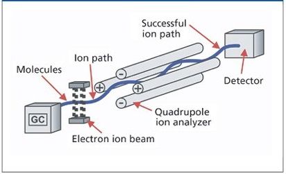 Ilustración simple del principio espectroscópico de masas