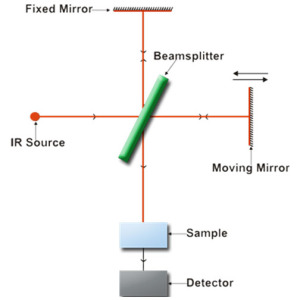 Diagrama de rayos esquemático de FT-IR