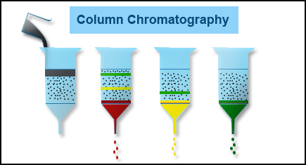 Cromatografía de columna