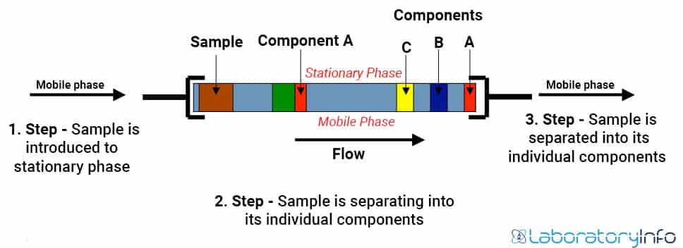 basic principle of High-performance liquid chromatography (HPLC)